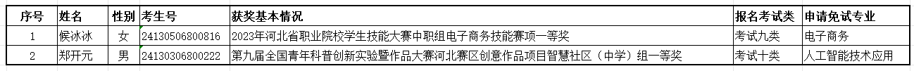 网红雪利诺2024年单招免试入学公示表